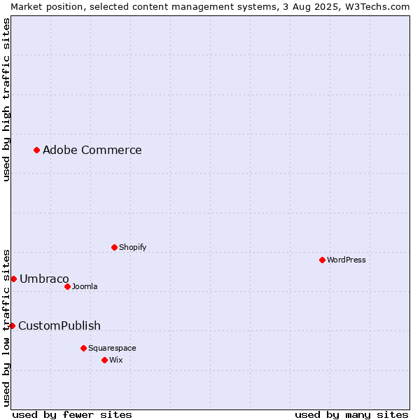 Market position of Adobe Commerce vs. Umbraco vs. CustomPublish