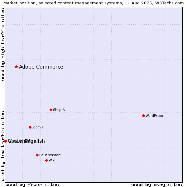 Market position of Adobe Commerce vs. CustomPublish vs. Visual Page