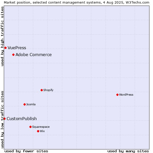 Market position of Adobe Commerce vs. VuePress vs. CustomPublish