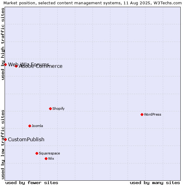 Market position of Adobe Commerce vs. CustomPublish vs. Web Wiz Forums