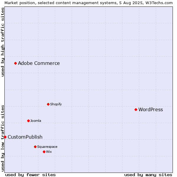 Market position of WordPress vs. Adobe Commerce vs. CustomPublish