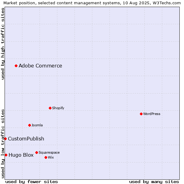 Market position of Adobe Commerce vs. Hugo Blox vs. CustomPublish