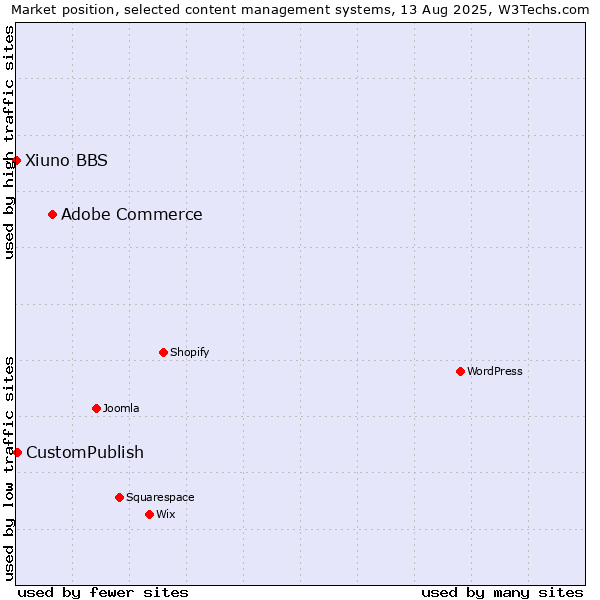 Market position of Adobe Commerce vs. CustomPublish vs. Xiuno BBS