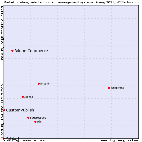 Market position of Adobe Commerce vs. CustomPublish vs. Yo!Kart