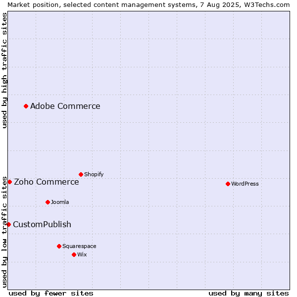 Market position of Adobe Commerce vs. Zoho Commerce vs. CustomPublish