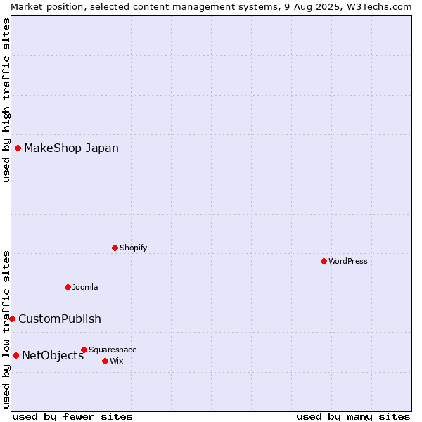 Market position of MakeShop Japan vs. NetObjects vs. CustomPublish