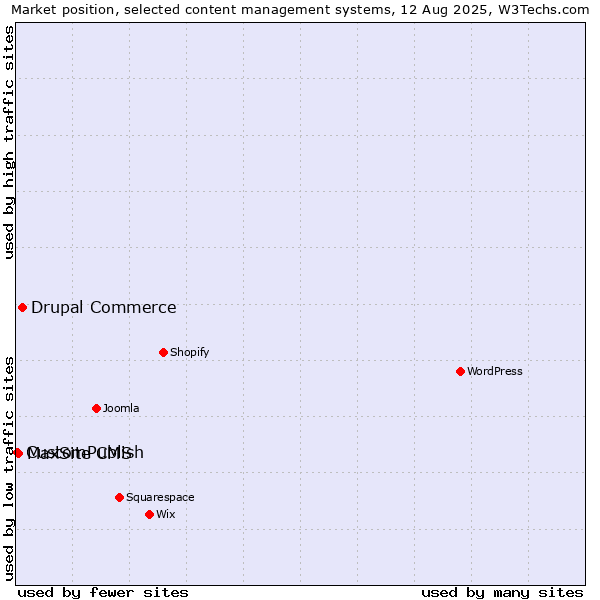 Market position of Drupal Commerce vs. MaxSite CMS vs. CustomPublish