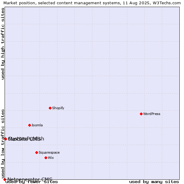 Market position of MaxSite CMS vs. CustomPublish vs. Netgenerator CMS
