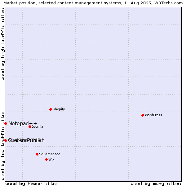 Market position of Notepad++ vs. MaxSite CMS vs. CustomPublish