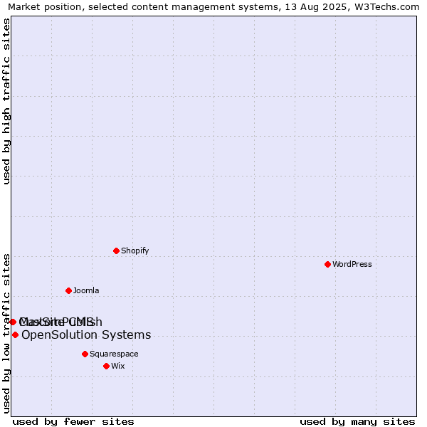 Market position of OpenSolution Systems vs. MaxSite CMS vs. CustomPublish