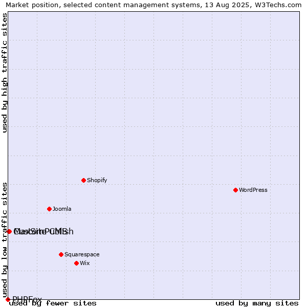 Market position of MaxSite CMS vs. CustomPublish vs. PHPFox