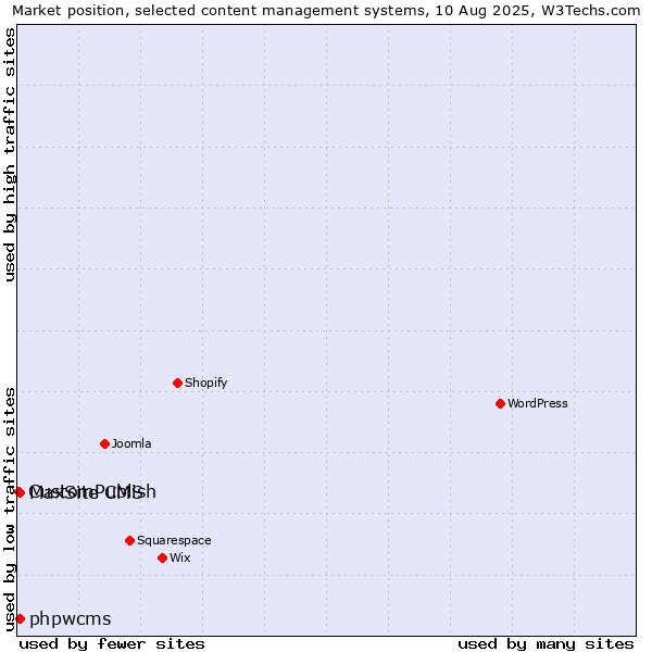 Market position of phpwcms vs. MaxSite CMS vs. CustomPublish