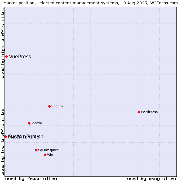 Market position of VuePress vs. MaxSite CMS vs. CustomPublish