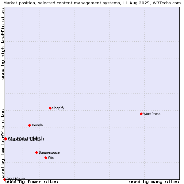 Market position of MaxSite CMS vs. CustomPublish vs. Yo!Kart