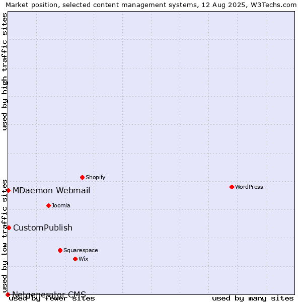 Market position of CustomPublish vs. MDaemon Webmail vs. Netgenerator CMS