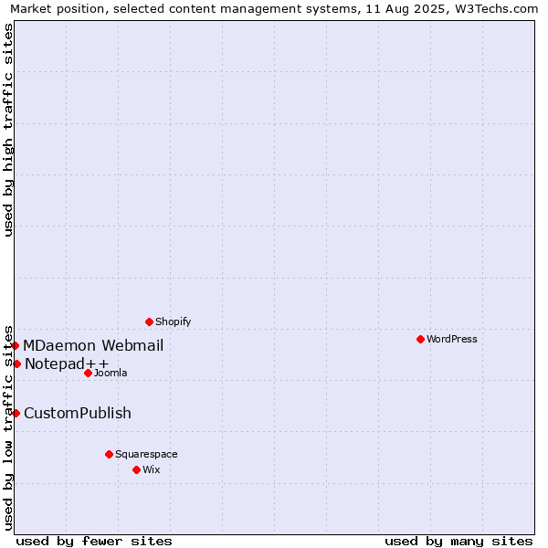 Market position of Notepad++ vs. CustomPublish vs. MDaemon Webmail