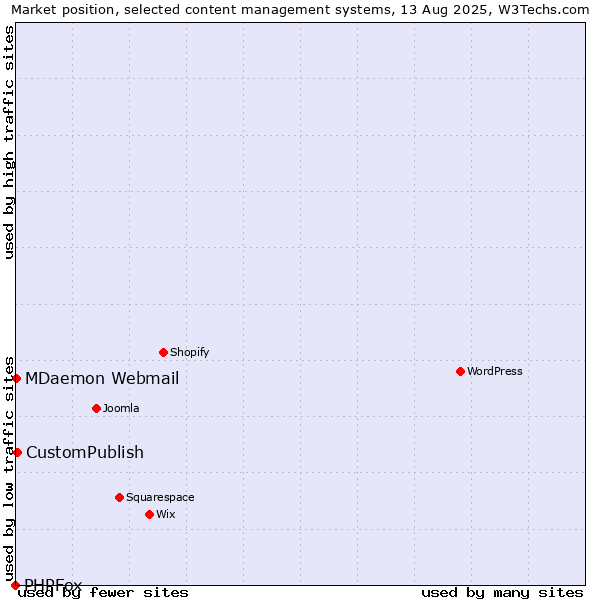 Market position of CustomPublish vs. MDaemon Webmail vs. PHPFox