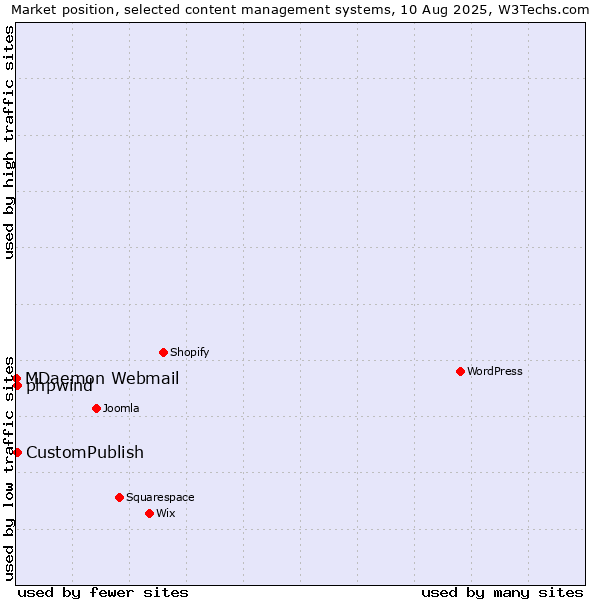Market position of CustomPublish vs. phpwind vs. MDaemon Webmail