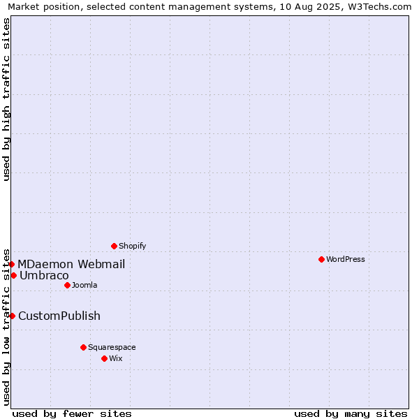 Market position of Umbraco vs. CustomPublish vs. MDaemon Webmail
