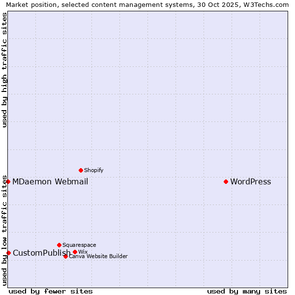 Market position of WordPress vs. CustomPublish vs. MDaemon Webmail