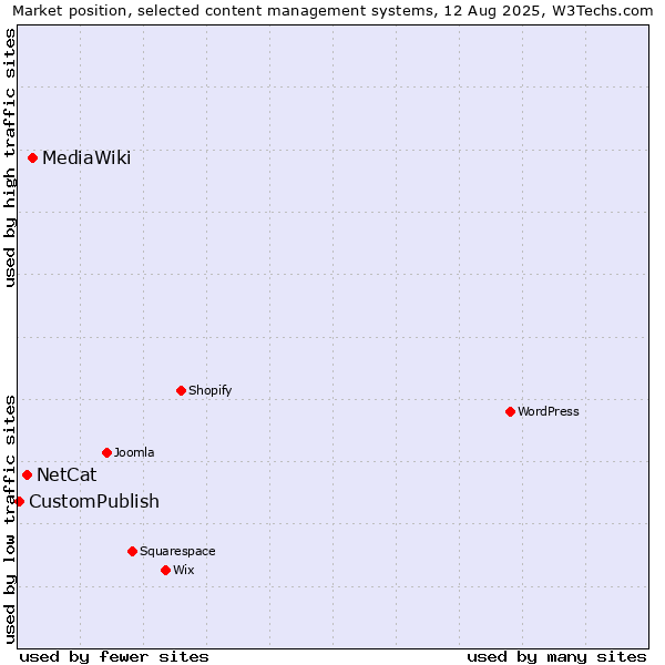 Market position of MediaWiki vs. NetCat vs. CustomPublish