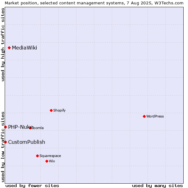 Market position of MediaWiki vs. CustomPublish vs. PHP-Nuke