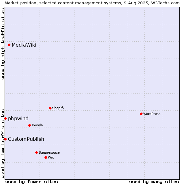 Market position of MediaWiki vs. CustomPublish vs. phpwind