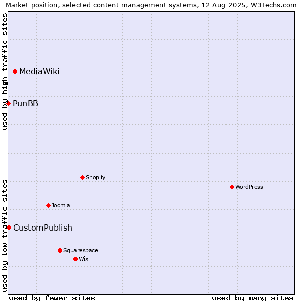 Market position of MediaWiki vs. CustomPublish vs. PunBB