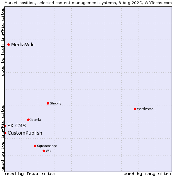 Market position of MediaWiki vs. CustomPublish vs. SX CMS