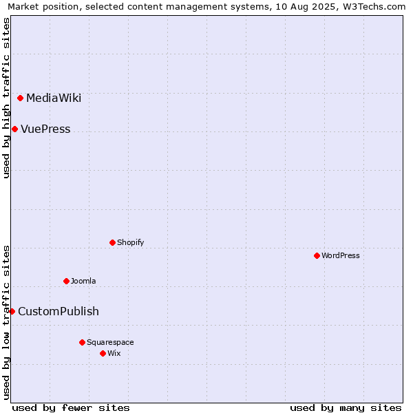 Market position of MediaWiki vs. VuePress vs. CustomPublish