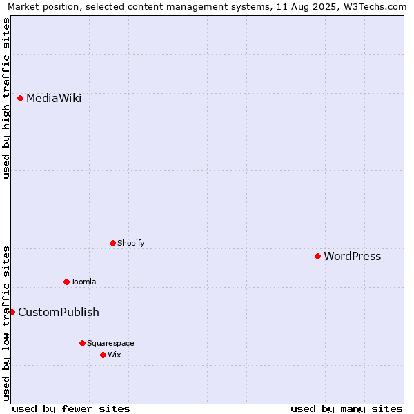 Market position of WordPress vs. MediaWiki vs. CustomPublish