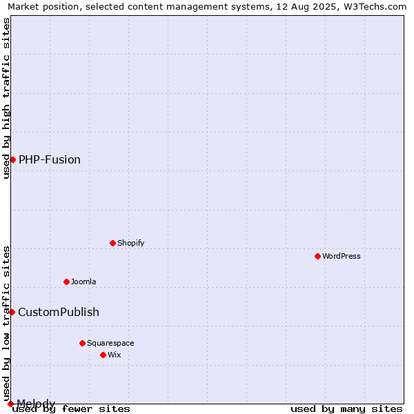 Market position of PHP-Fusion vs. CustomPublish vs. Melody