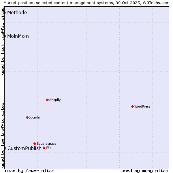 Market position of CustomPublish vs. MoinMoin vs. Méthode