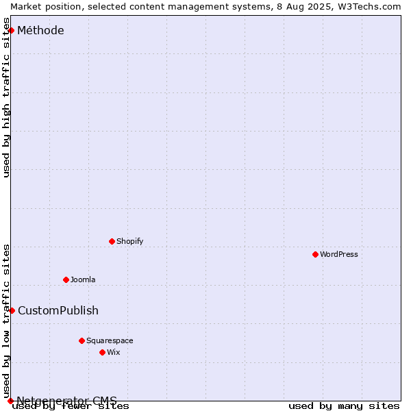 Market position of CustomPublish vs. Méthode vs. Netgenerator CMS