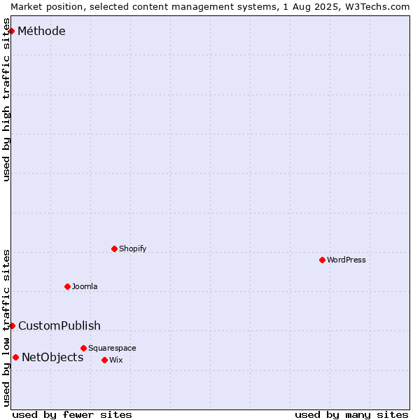 Market position of NetObjects vs. CustomPublish vs. Méthode