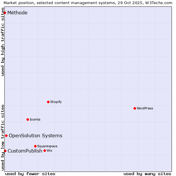 Market position of OpenSolution Systems vs. CustomPublish vs. Méthode