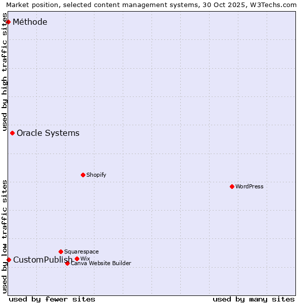 Market position of Oracle Systems vs. CustomPublish vs. Méthode