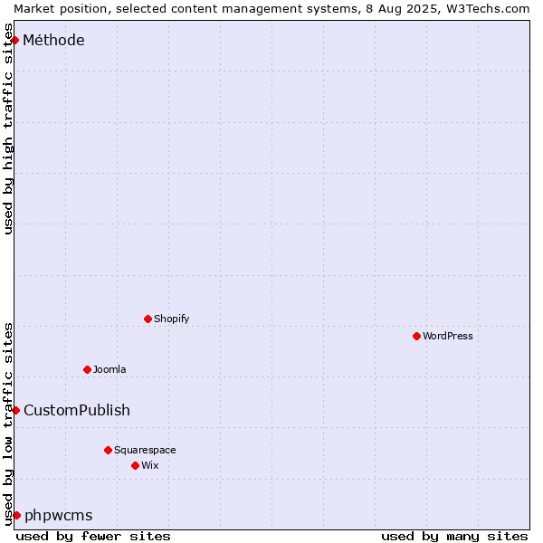 Market position of phpwcms vs. CustomPublish vs. Méthode