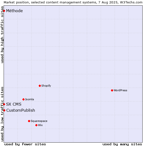 Market position of CustomPublish vs. SX CMS vs. Méthode