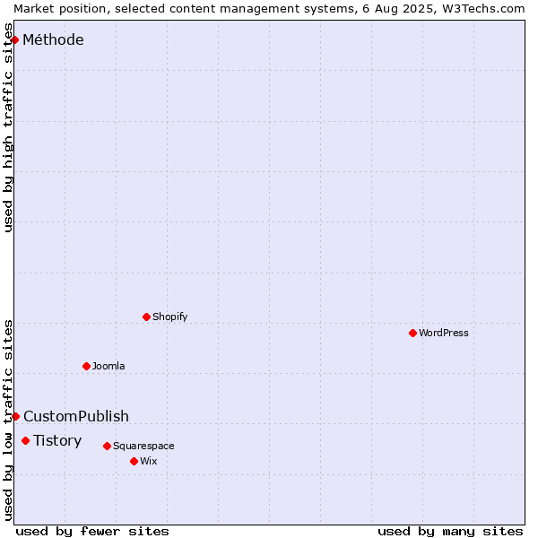 Market position of Tistory vs. CustomPublish vs. Méthode