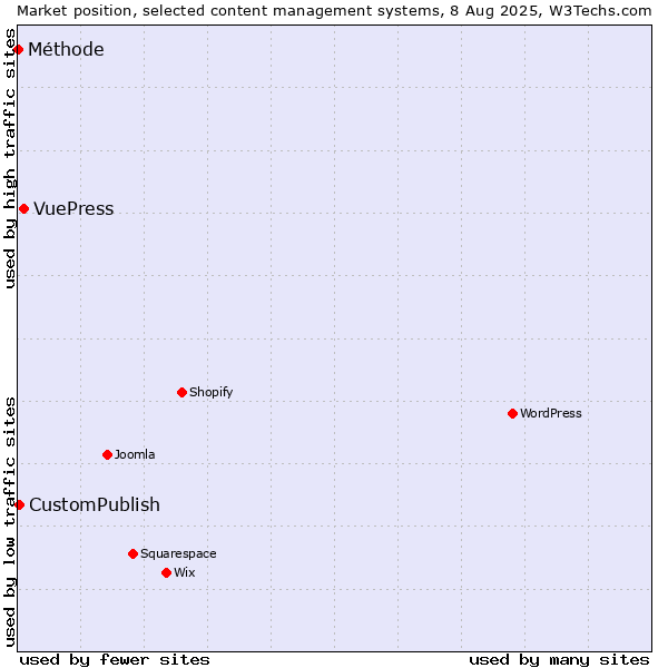 Market position of VuePress vs. CustomPublish vs. Méthode