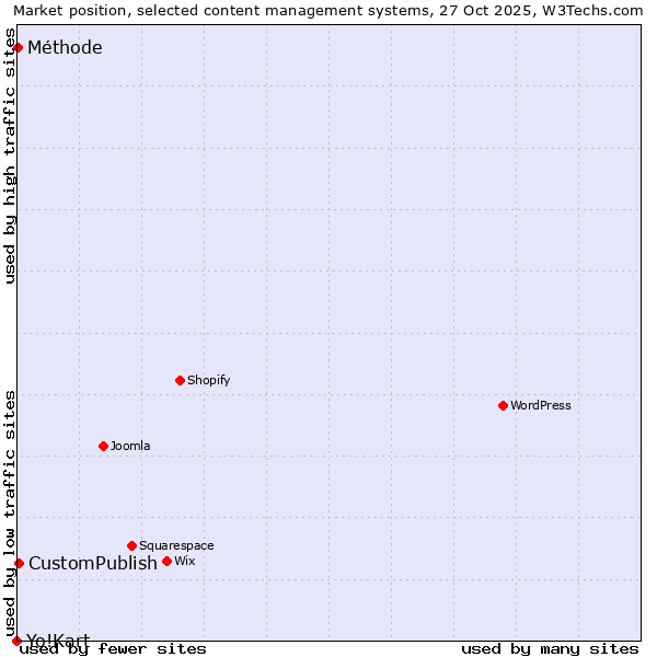 Market position of CustomPublish vs. Méthode vs. Yo!Kart