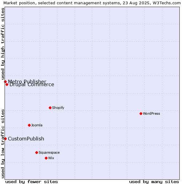 Market position of Drupal Commerce vs. CustomPublish vs. Metro Publisher