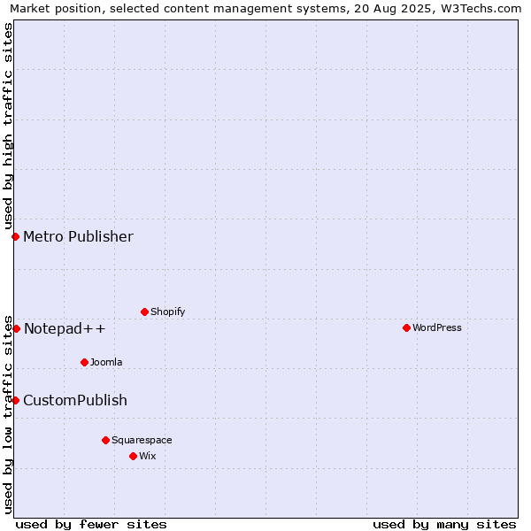 Market position of Notepad++ vs. CustomPublish vs. Metro Publisher