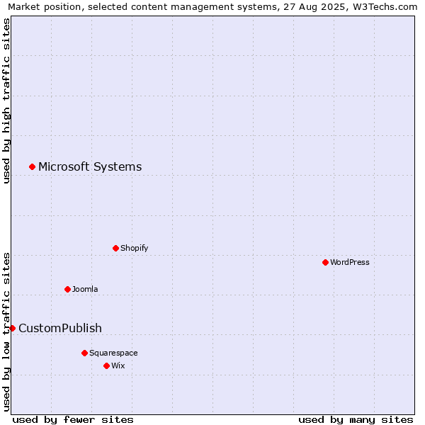 Market position of Microsoft Systems vs. CustomPublish