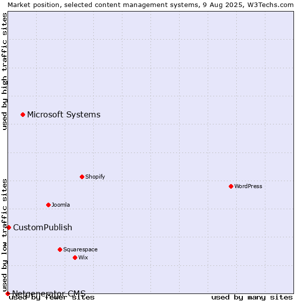 Market position of Microsoft Systems vs. CustomPublish vs. Netgenerator CMS