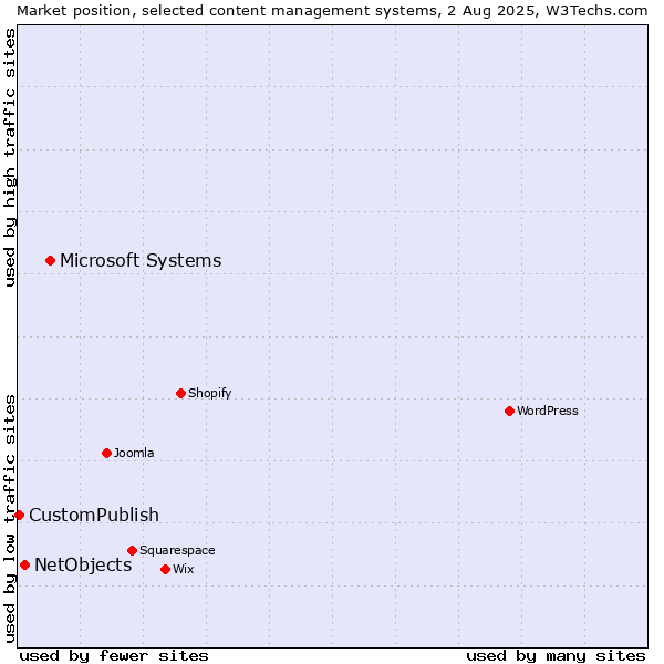Market position of Microsoft Systems vs. NetObjects vs. CustomPublish
