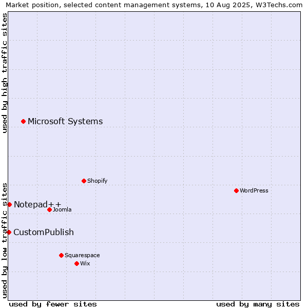 Market position of Microsoft Systems vs. Notepad++ vs. CustomPublish