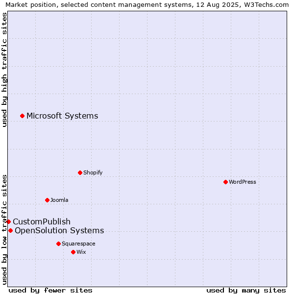 Market position of Microsoft Systems vs. OpenSolution Systems vs. CustomPublish