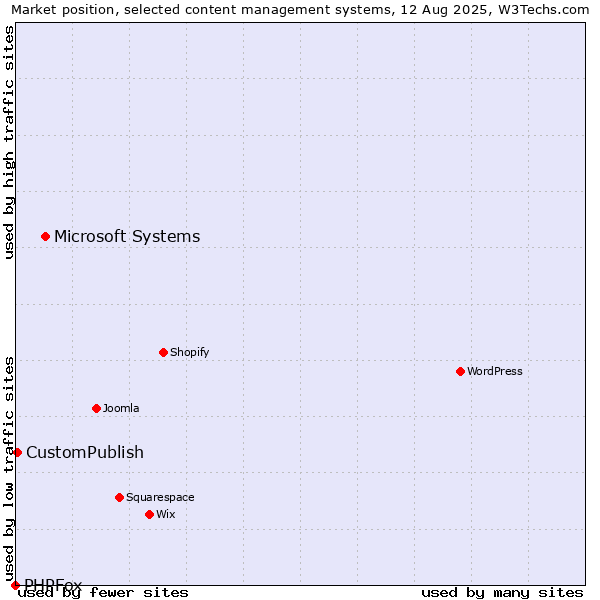Market position of Microsoft Systems vs. CustomPublish vs. PHPFox